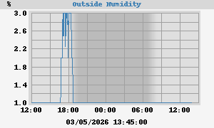 outside humidity