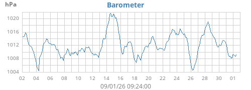 monthbarometer