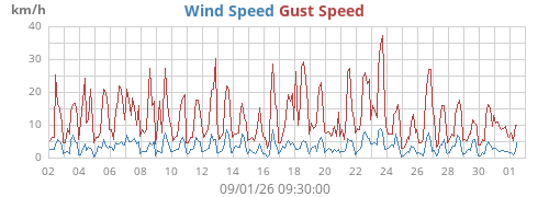 monthwind