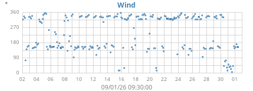 monthwinddir