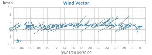 monthwindvec