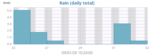 weekrain