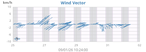 weekwindvec