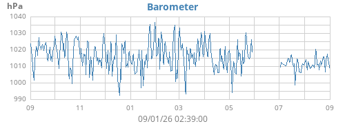 yearbarometer