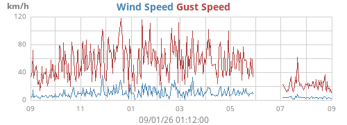 yearwind