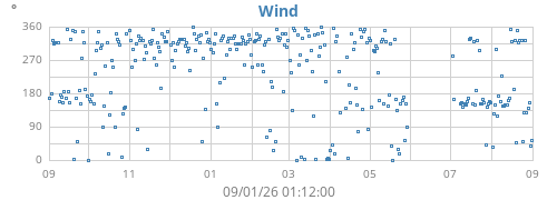 yearwinddir