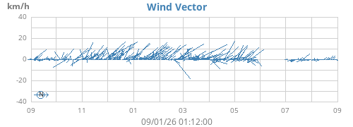 yearwindvec